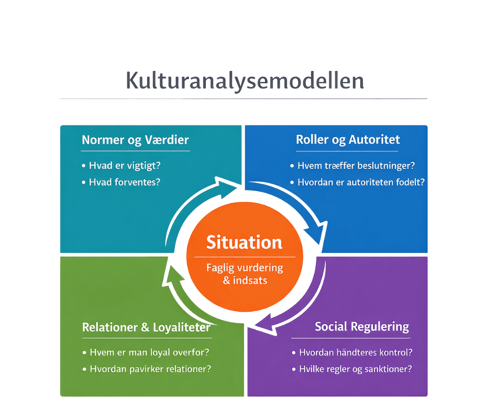 Kulturanalysemodellen