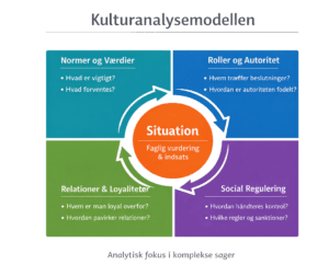 Kulturanalysemodellen - Henrik Kokborg